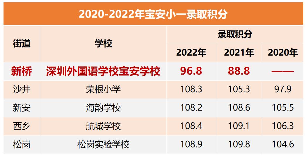 宝安区报读四大初中,在深圳宝安读书