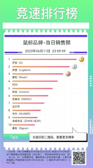 京东618竞速榜速看,京东家电618竞速排行榜哪里看