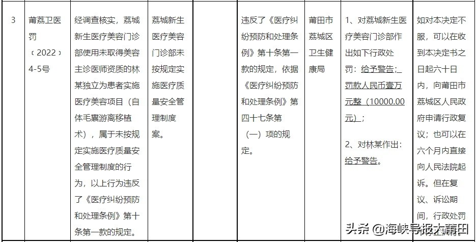 莆田多家医院诊所被重罚,莆田严打