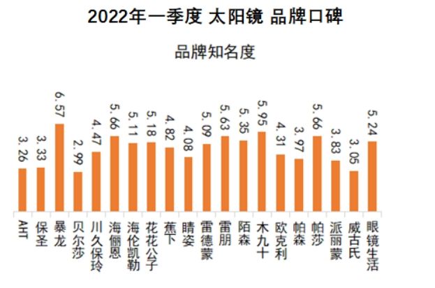 2022品牌太阳镜新款变色,太阳镜品牌性价比推荐
