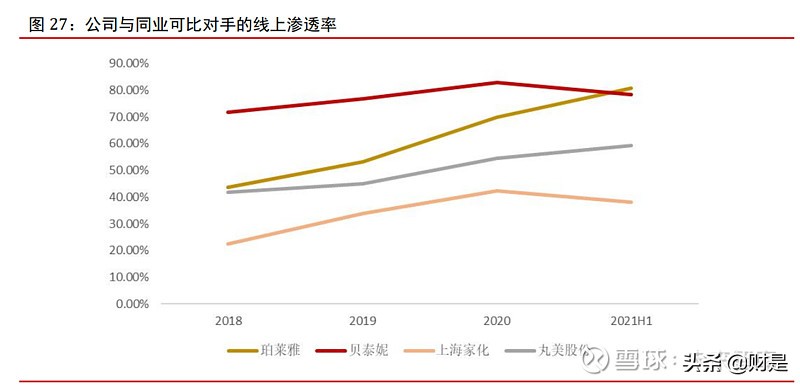 珀莱雅化妆品发展,珀莱雅在化妆品行业中的地位