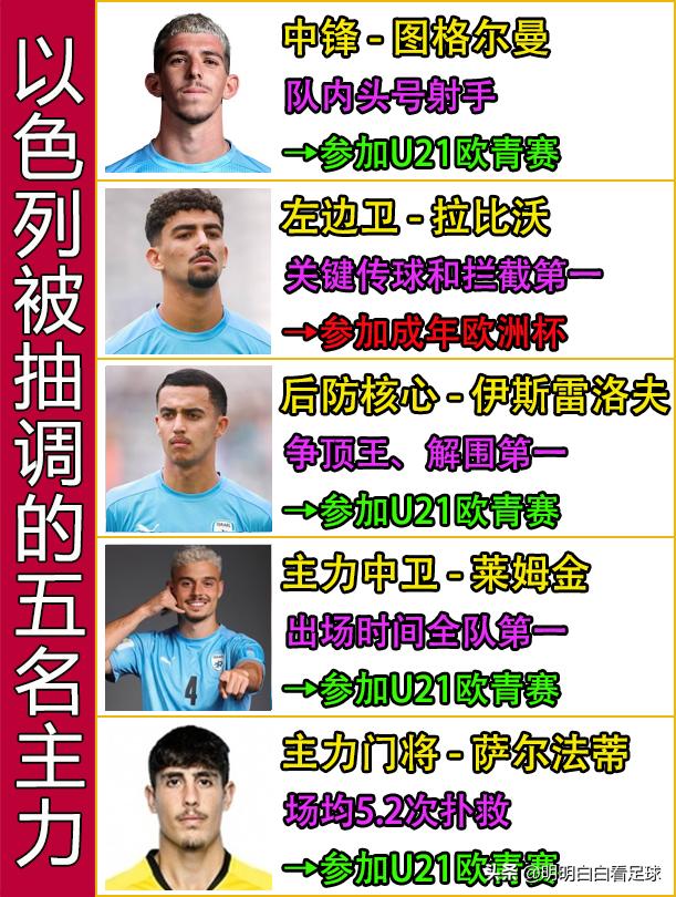 世青赛：以色列U20vs韩国U20！临阵放走5大主力，以色列不想赢？