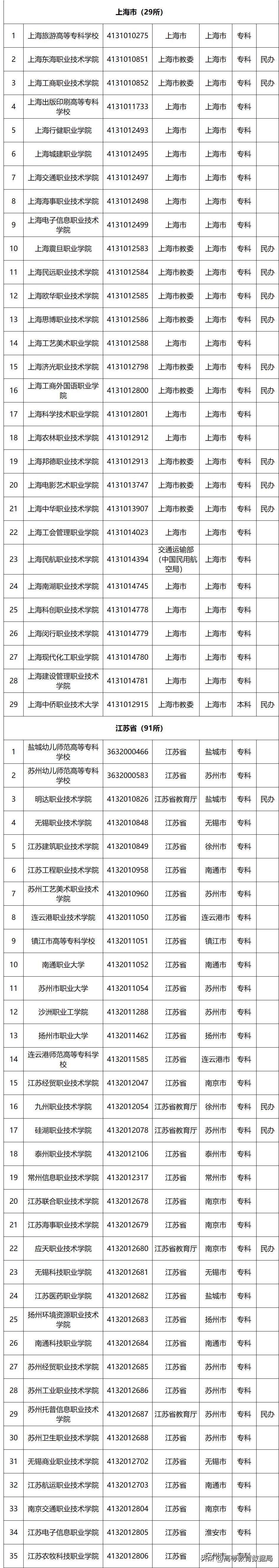 国家百所示范性职业高等院校名单,教育部首批28所高职示范院校