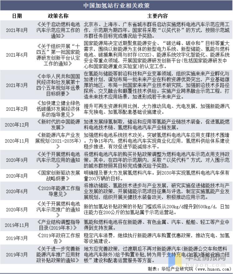 加氢站产业链前景,加氢站发展前景