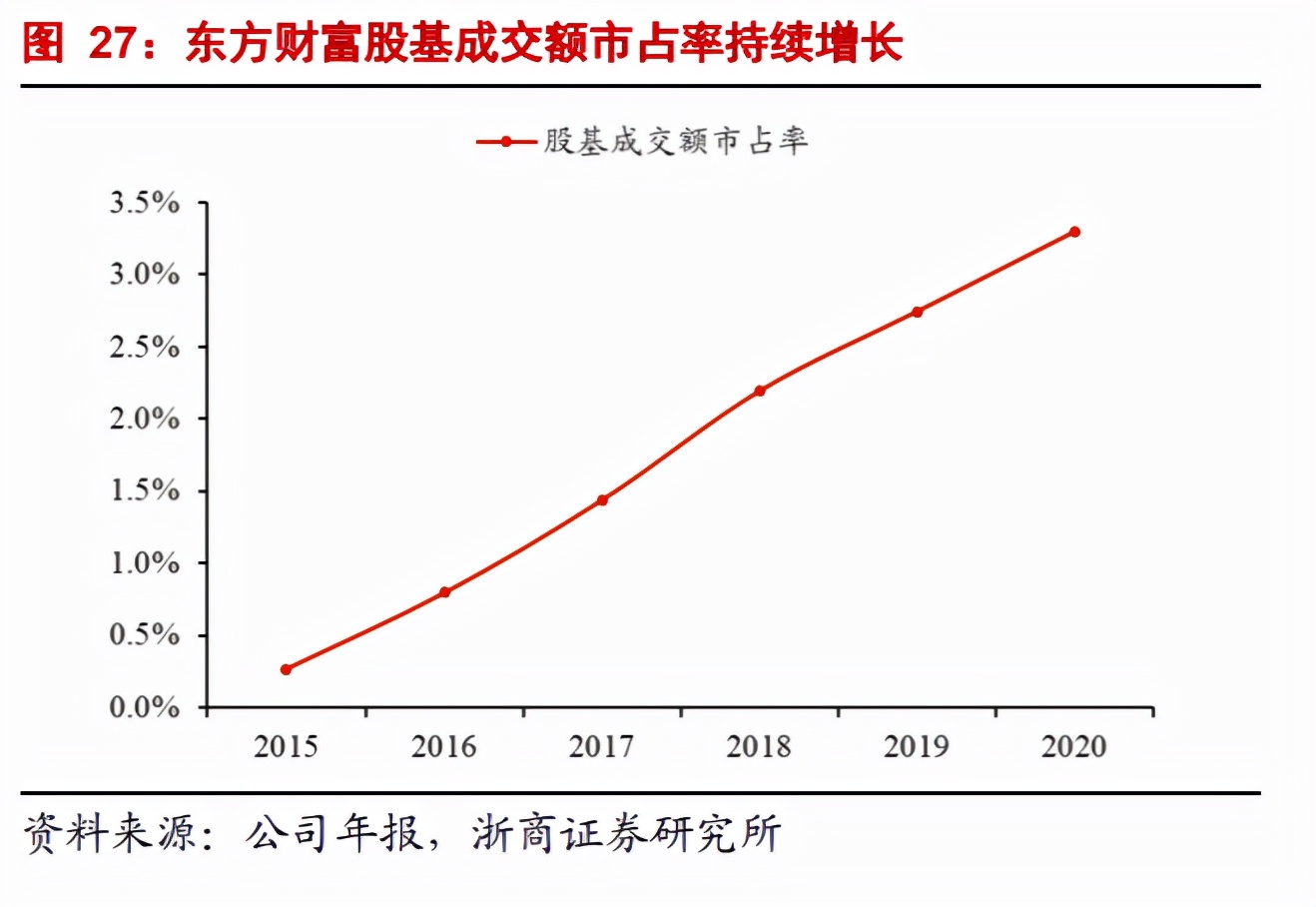 东方财富属于券商还是互联网,东方财富是互联网龙头吗