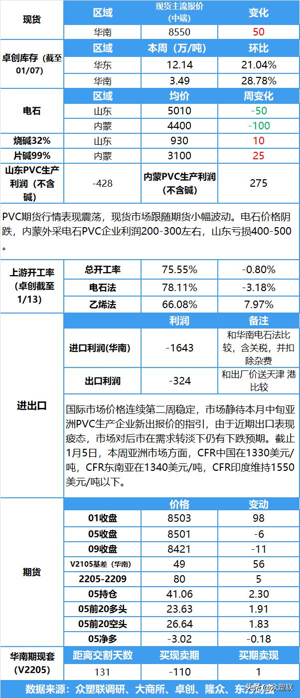 pvc节后后市走势分析,pvc窄幅收涨价格反弹趋势有望延续