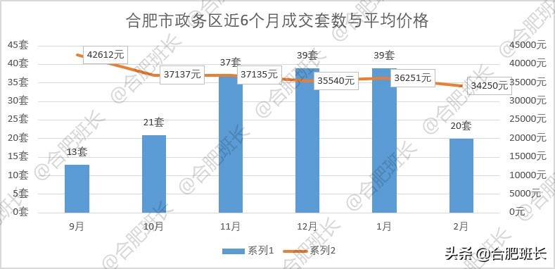 小阳春or倒春寒？6100字详解合肥9区3县2月份二手房数据