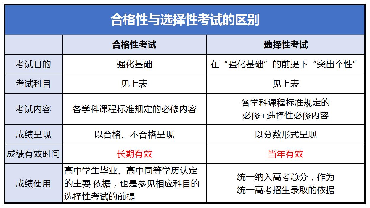 新高考3+1+2模式考试题型,2020学测合格性考试考点直击