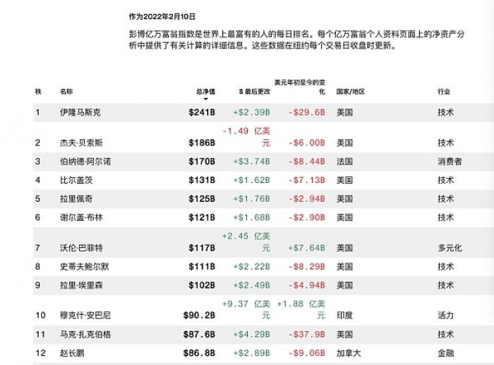 全球流浪的“华人首富”无房无车，感染新冠，全球总部落户迪拜？
