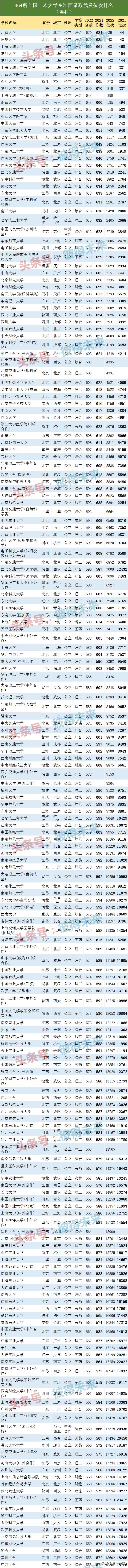 在江西，全国464所一本大学录取线及位次排名（理科）