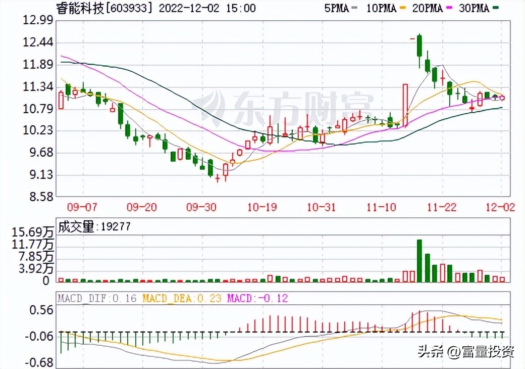 20221203量化精选股大盘点
