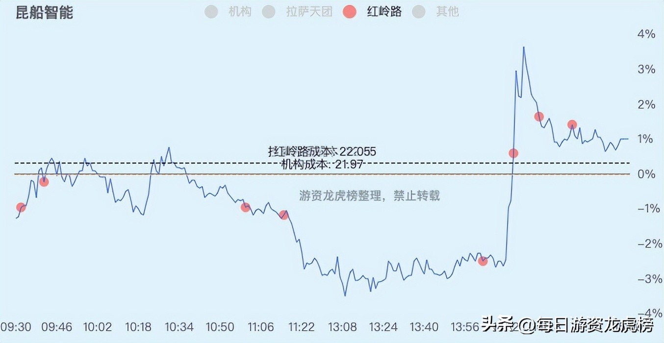 2022-12-13周二游资交易明细