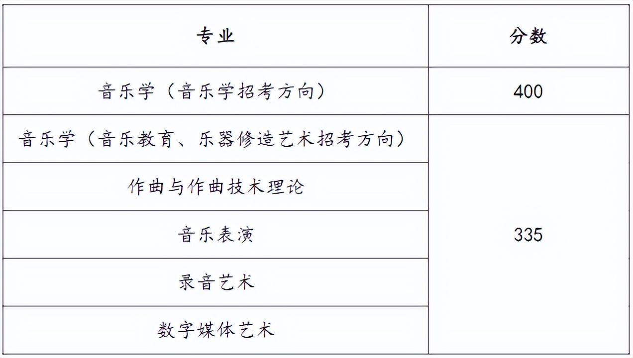 上海音乐学院2023录取名单本科,怎么报考上海音乐学院