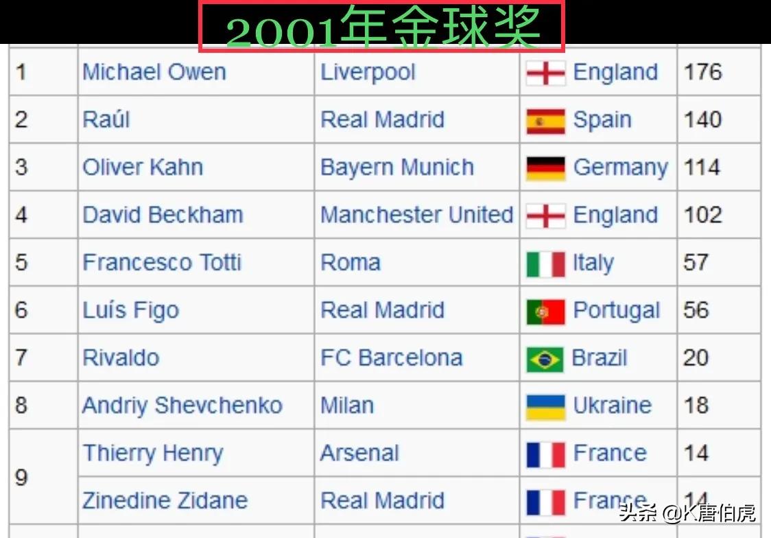 2001年劳尔金球奖,劳尔历届金球奖排名