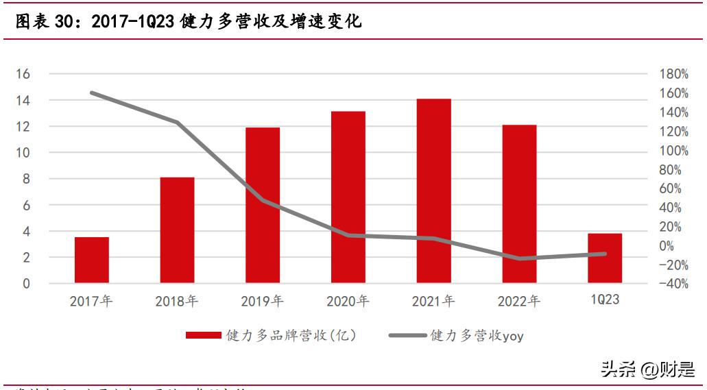 汤臣倍健一季度报分析,汤臣倍健最新研究