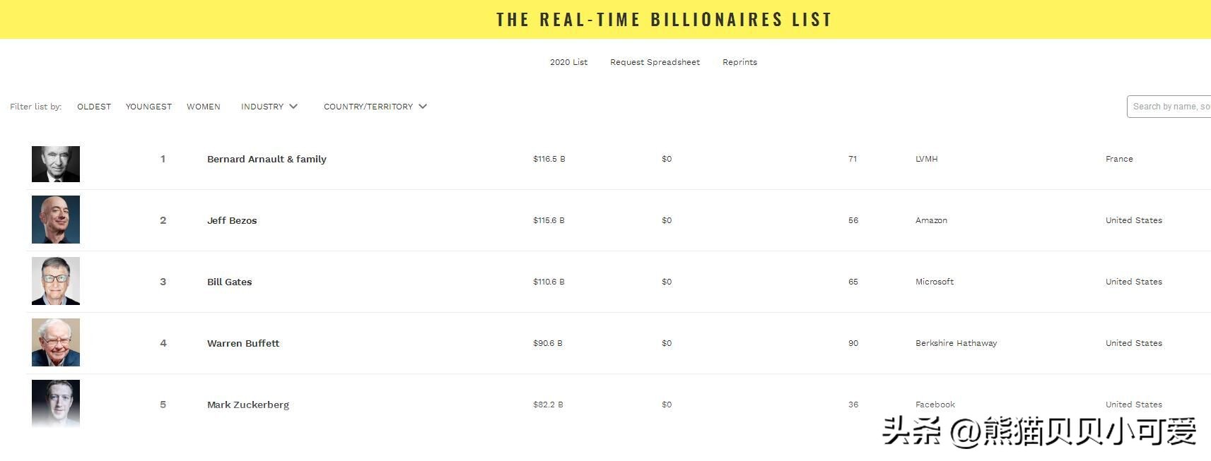 奢侈品之王首夺世界首富之位,为什么卖奢侈品的是世界首富