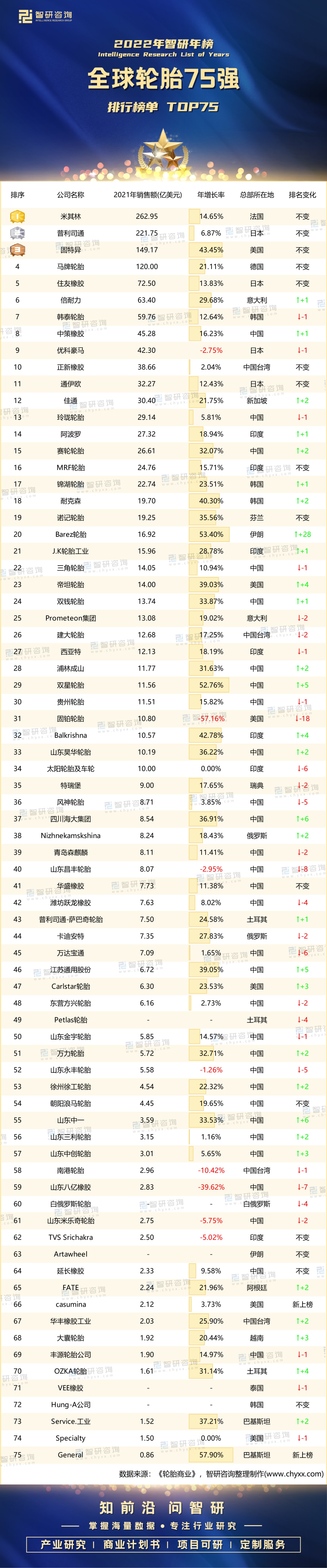 世界轮胎500强企业排行榜,世界轮胎75强中国企业排名榜