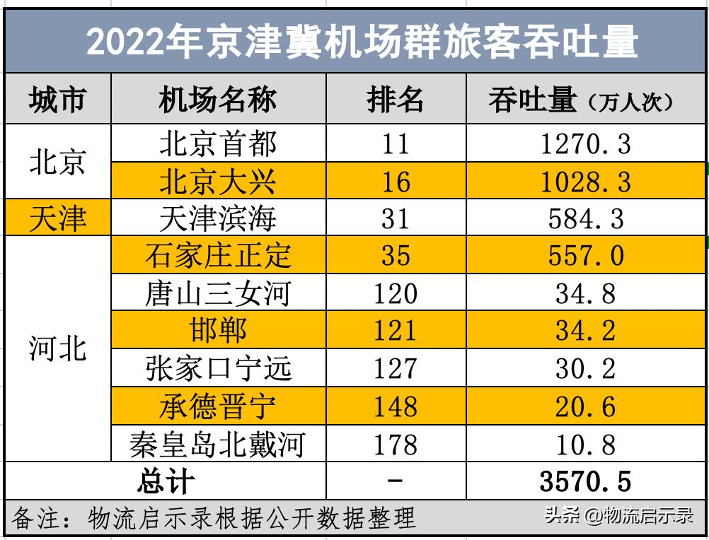 中国三大机场群排名,全国四大城市机场排名