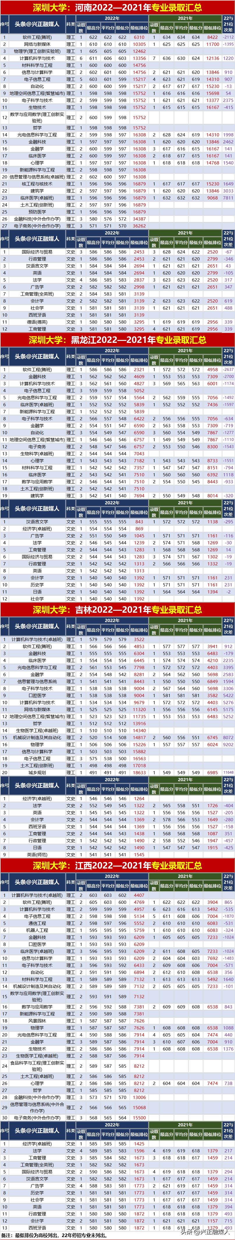 深圳大学2023单列类录取分数线,深圳大学2023年各专业广东分数线