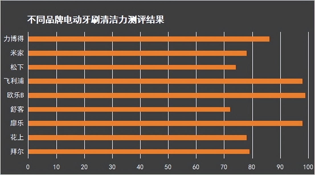 欧乐b电动牙刷对比飞利浦,欧乐b和飞利浦电动牙刷评测