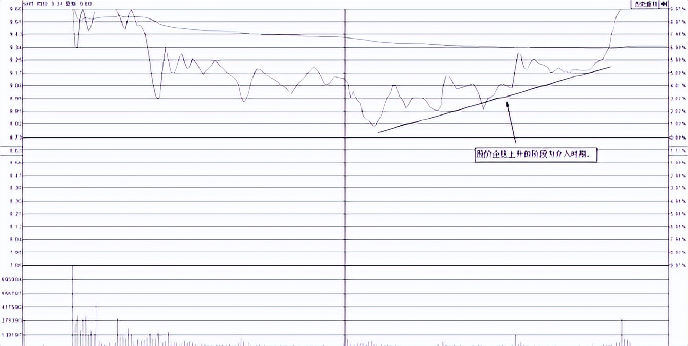 尾盘30分钟买入技巧,小资金快速做大首板买入法