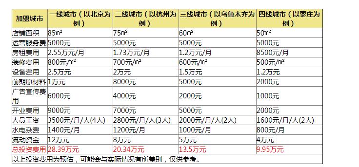 茶颜悦色各地区加盟费用报价！5万就可以加盟？2023实时更新调整