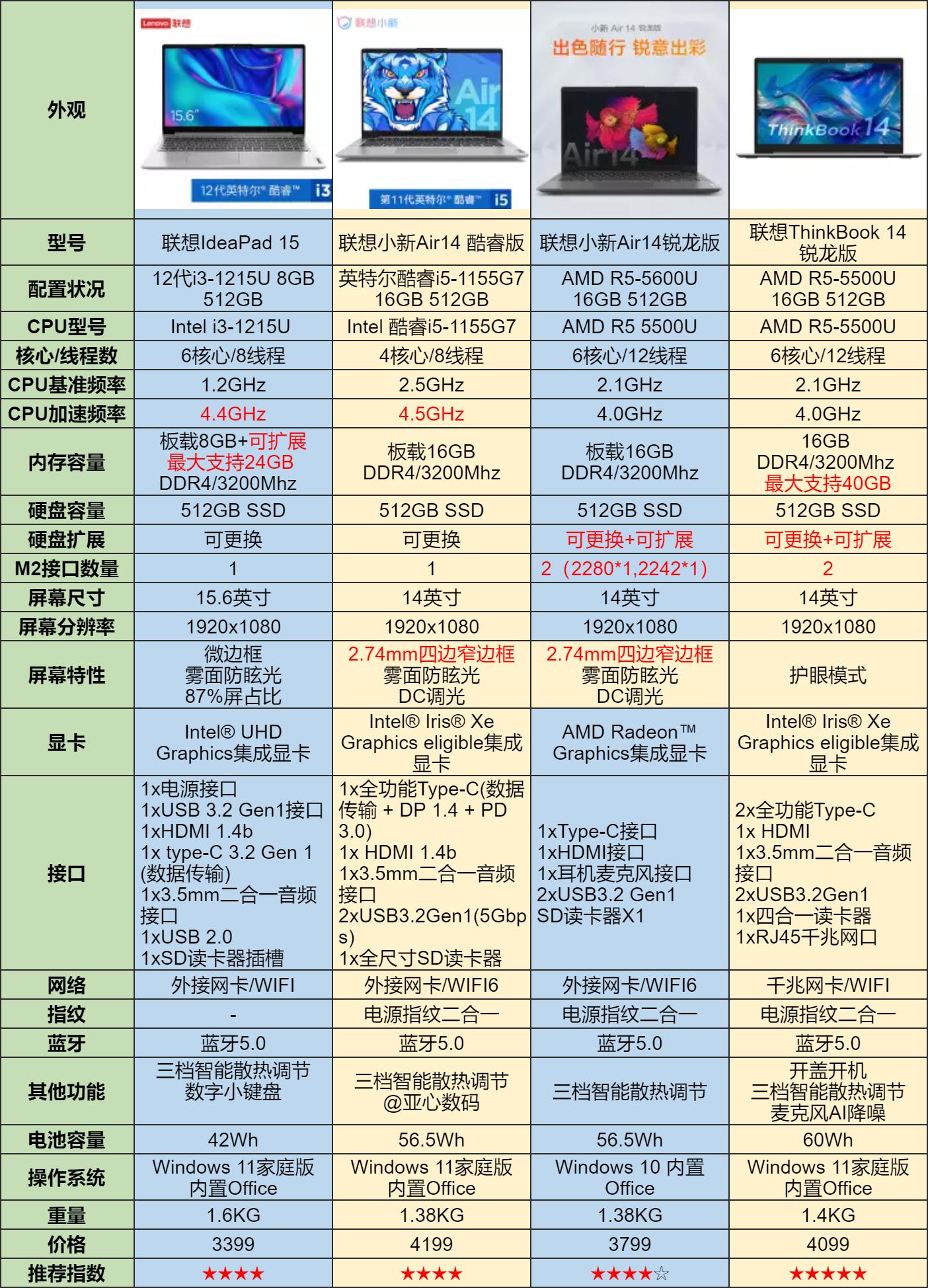 2022年4000到5000左右轻薄笔记本推荐,2020年9月3000左右轻薄笔记本推荐