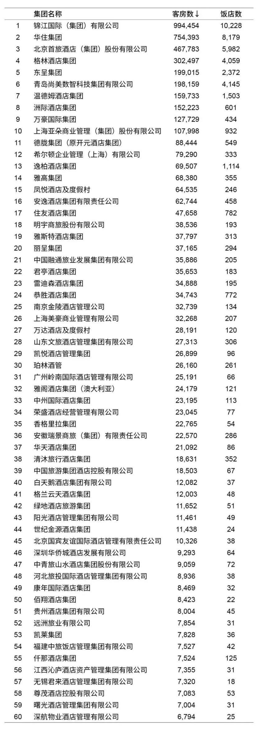 中国饭店60强榜单中的新面孔和消失的企业