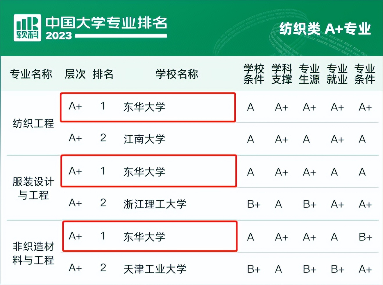 2023最新“大学专业排名”揭晓！东华大学3个专业蝉联全国第一！
