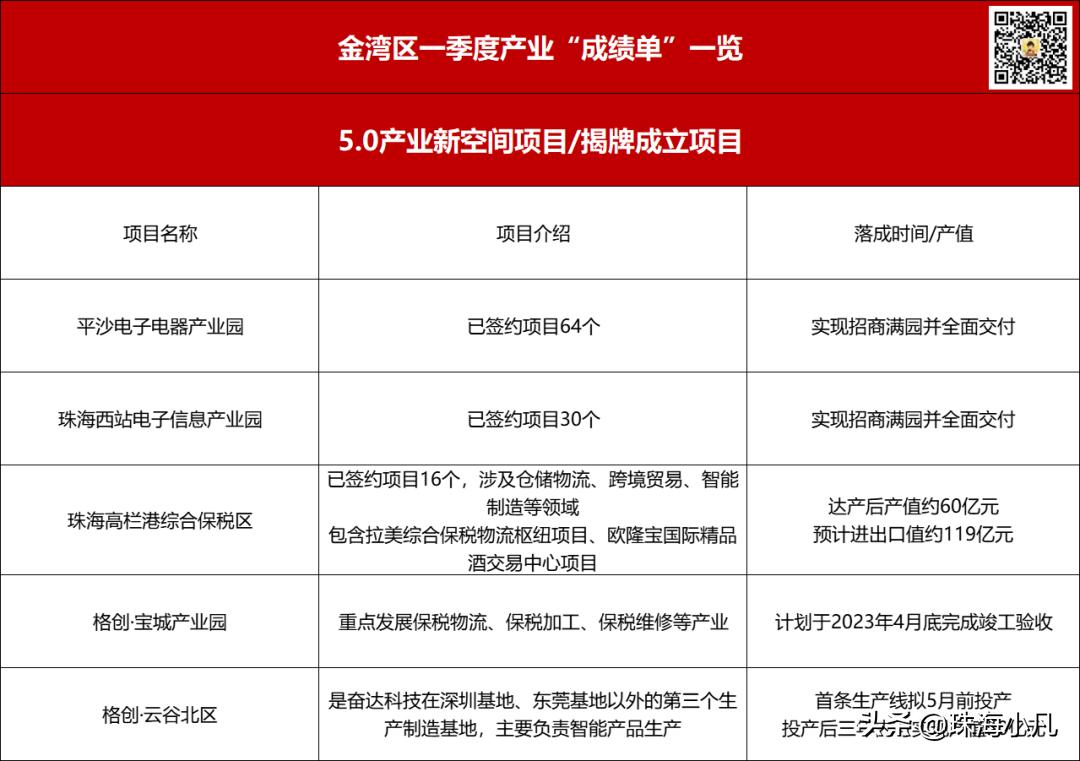 珠海过万亿了吗,珠海投资了几个亿