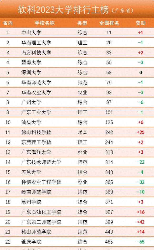 广东中山大学全国排名,广东省中山大学排名