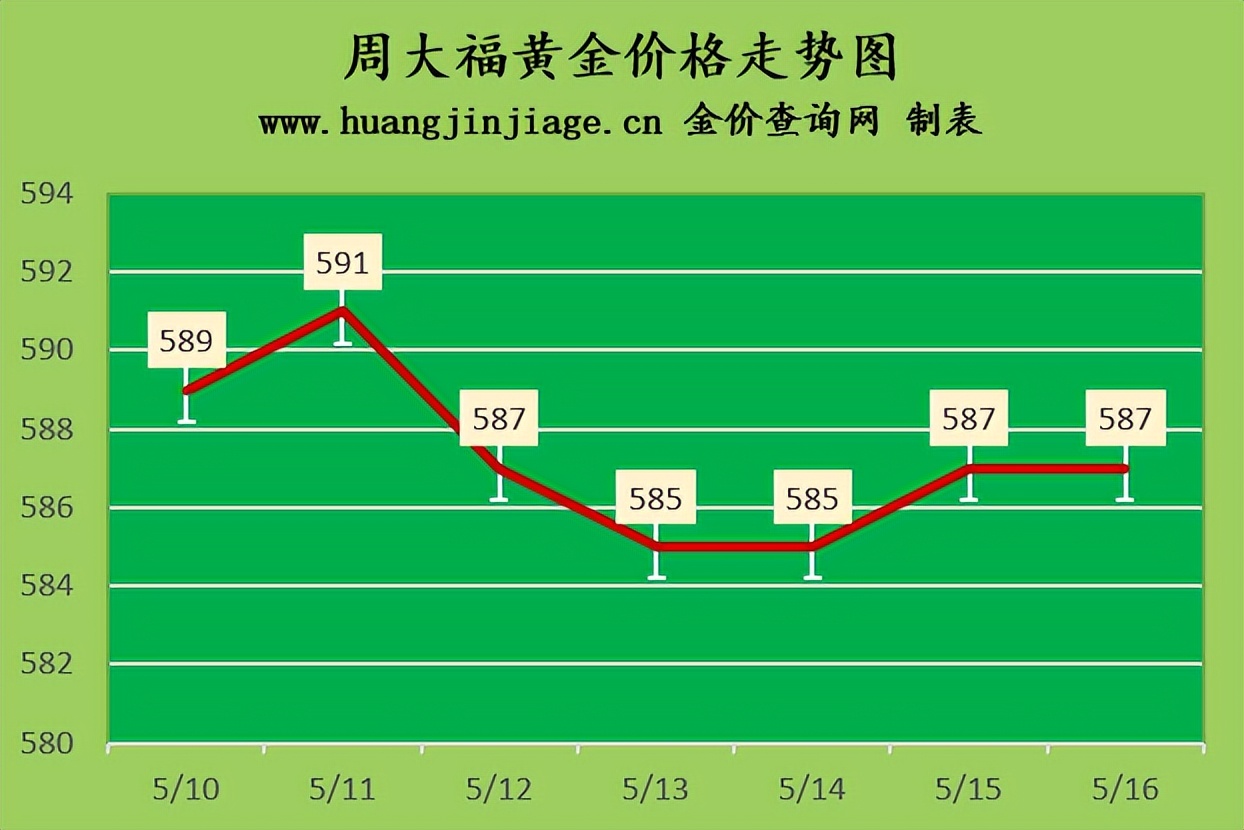 2023年5月16日黄金价格今日多少钱一克及黄金回收价格查询