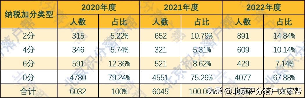 2023年积分落户最新消息,2023年积分落户北京分数线