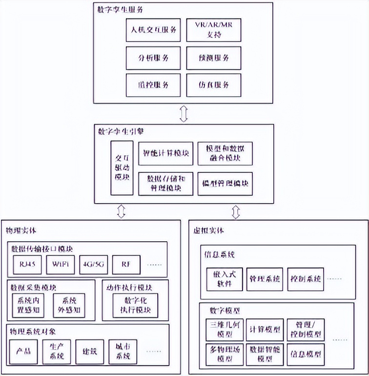 国外的数字孪生系统的发展前景,数字孪生系统架构设计清单
