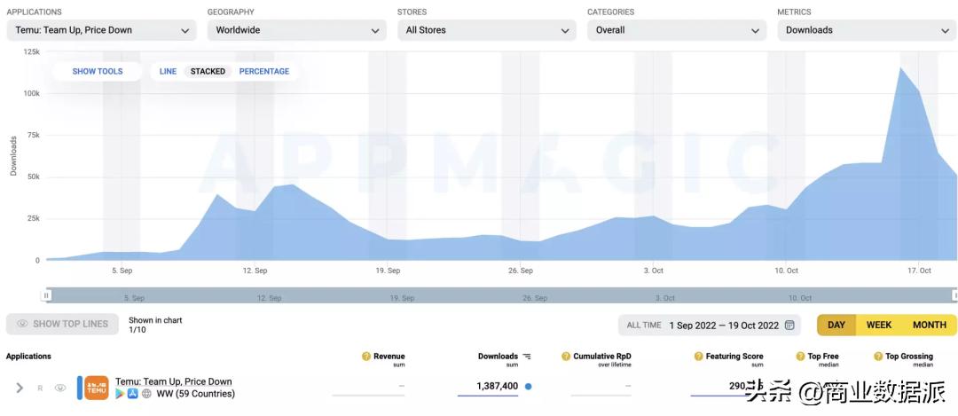 拼多多出海60天，攻进北美五环外