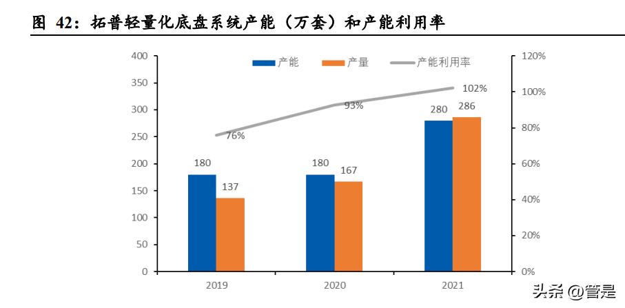 拓普集团全球布局,拓普集团轻量化应用