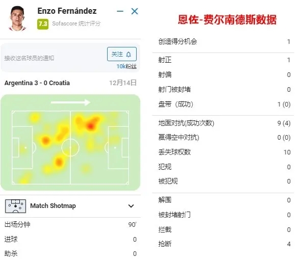 费尔南德斯卡塔尔世界杯高光时刻,2022卡塔尔世界杯恩佐弧线球破门