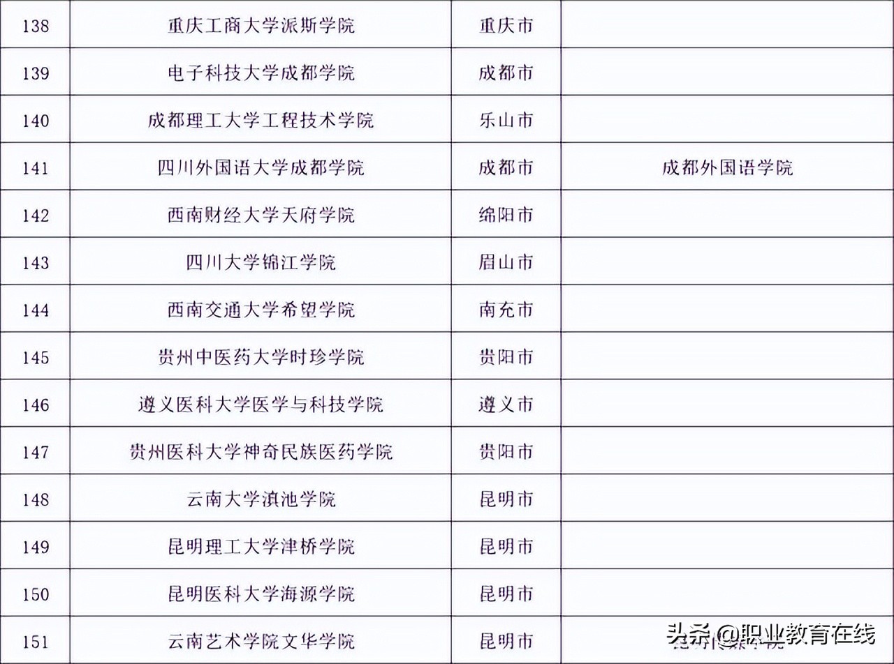 现在的三本有哪些,有哪些好点的三本