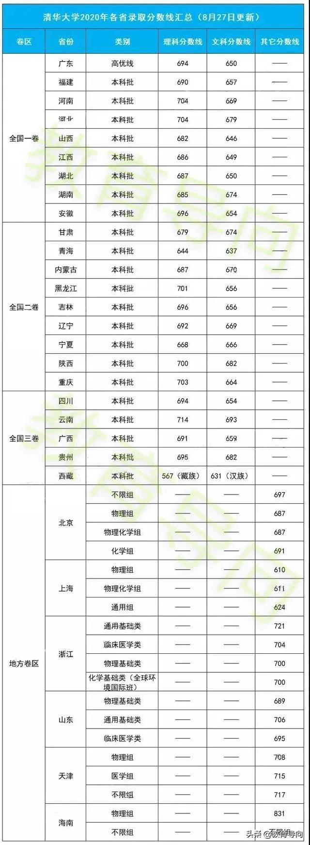北京考450分可以上清北大学吗,高考考差了还有机会上清华北大吗