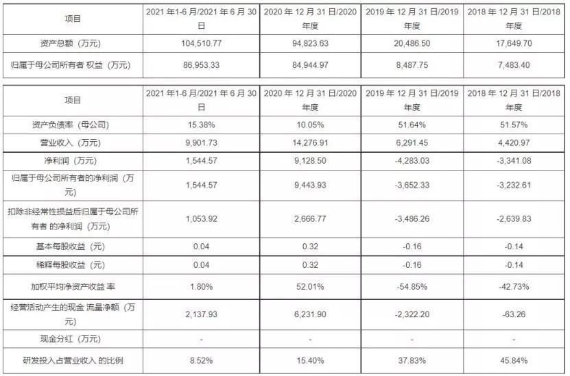 投资分析师vca考证,和元生物ipo募资