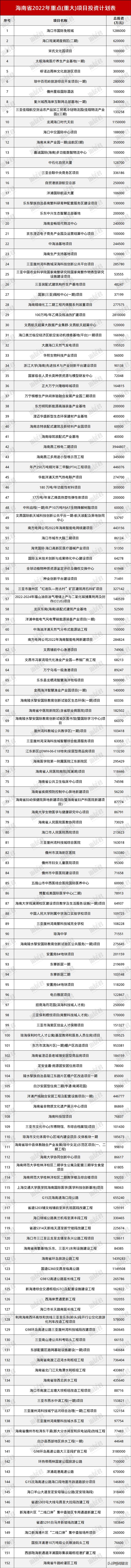 海南十四五重点项目投资总额,海南2024年重大投资项目名单
