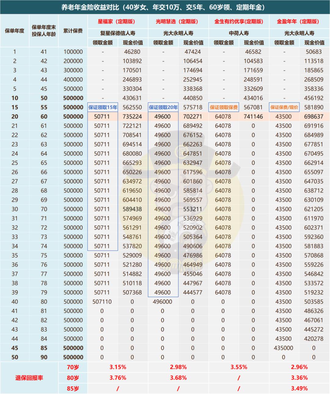 越老领越多的养老年金险排名,57岁买养老年金险怎么买比较划算