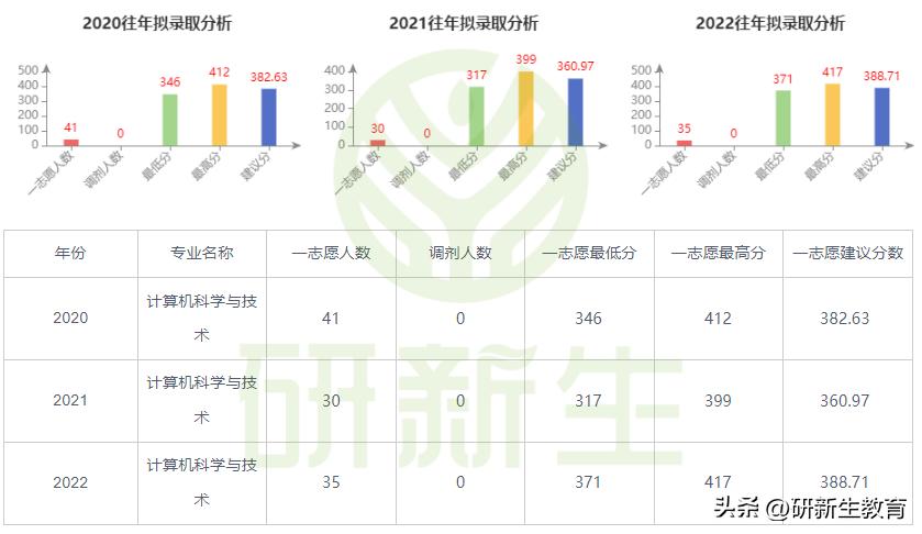 24考研择校︱中南大学计算机专业考情分析!
