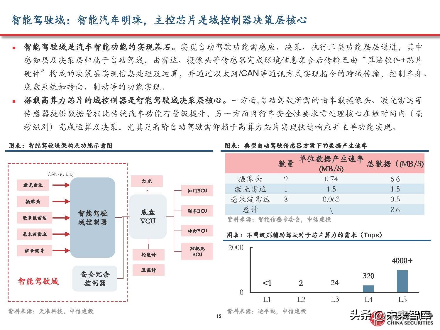 汽车域控制器产业研究,汽车域控技术发展趋势