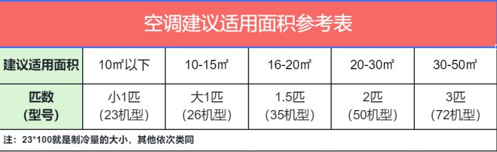 买空调看哪些指标参数,新房装修空调怎么选择