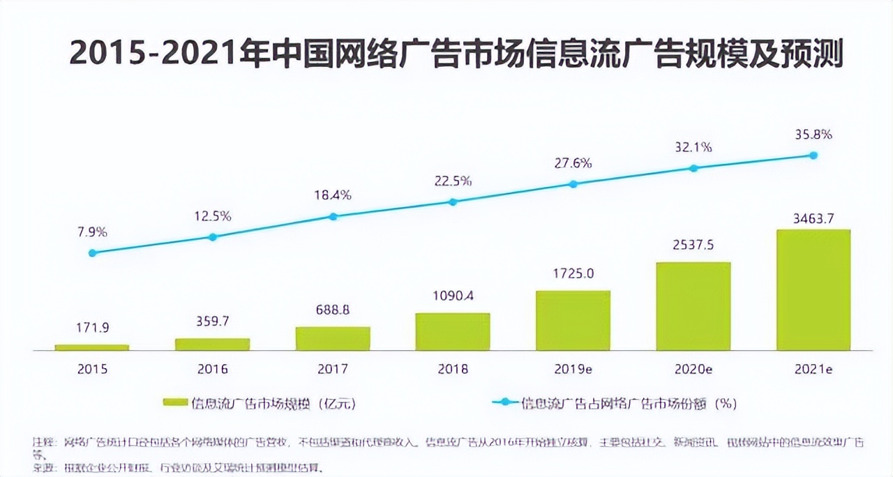 如何在今日头条上投放信息流广告,信息流广告怎么评估广告投放效果