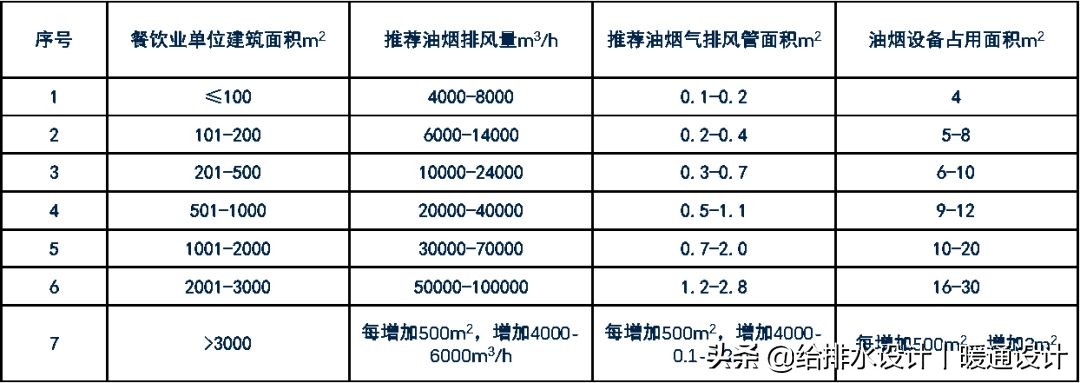 厨房排油烟风机高压静音型,排油烟风机的计算与选择