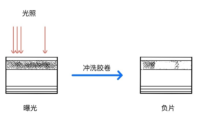胶片时代怎么修图,胶卷时代怎么p图