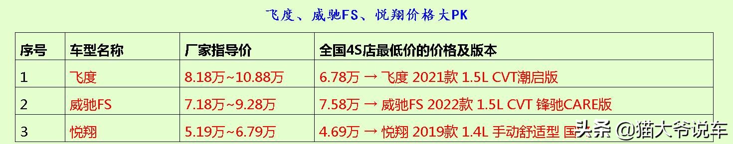 或许,你该重新深入看看飞度、威驰FS了