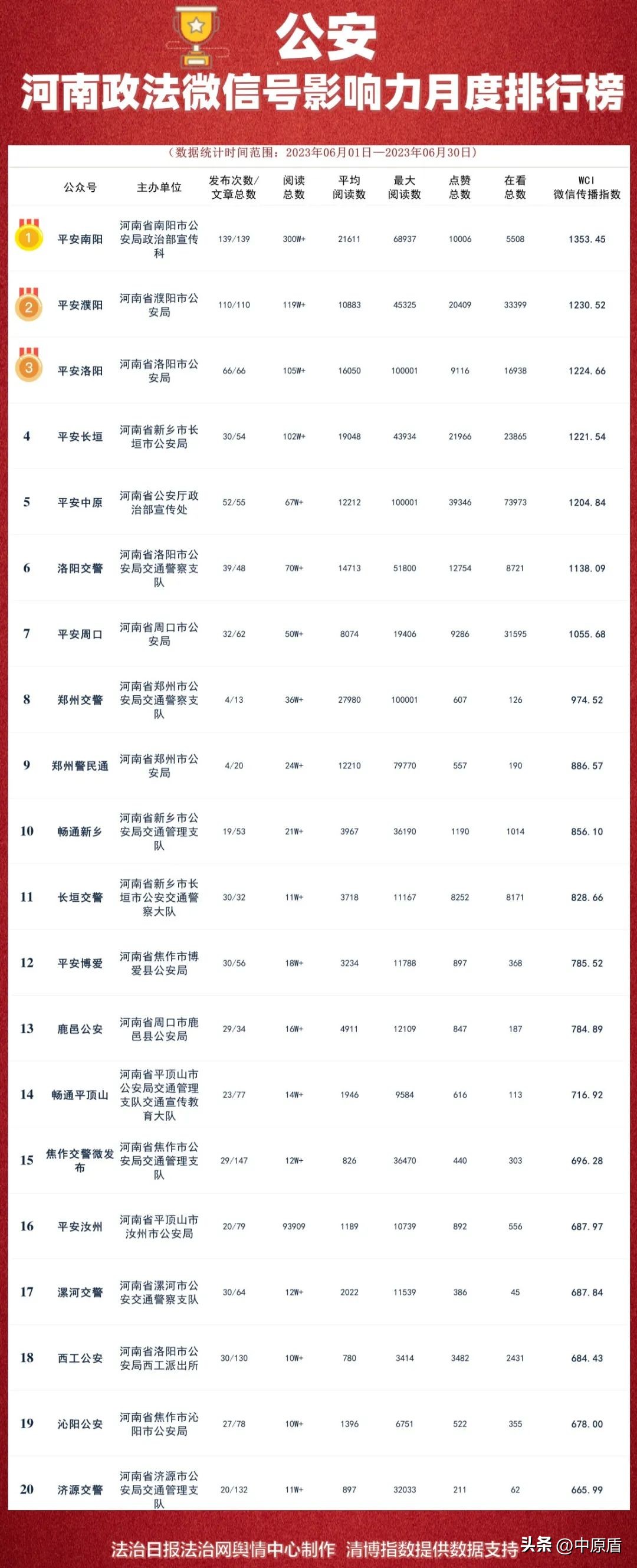 河南政法微信影响力,政法机关微信公众号排名